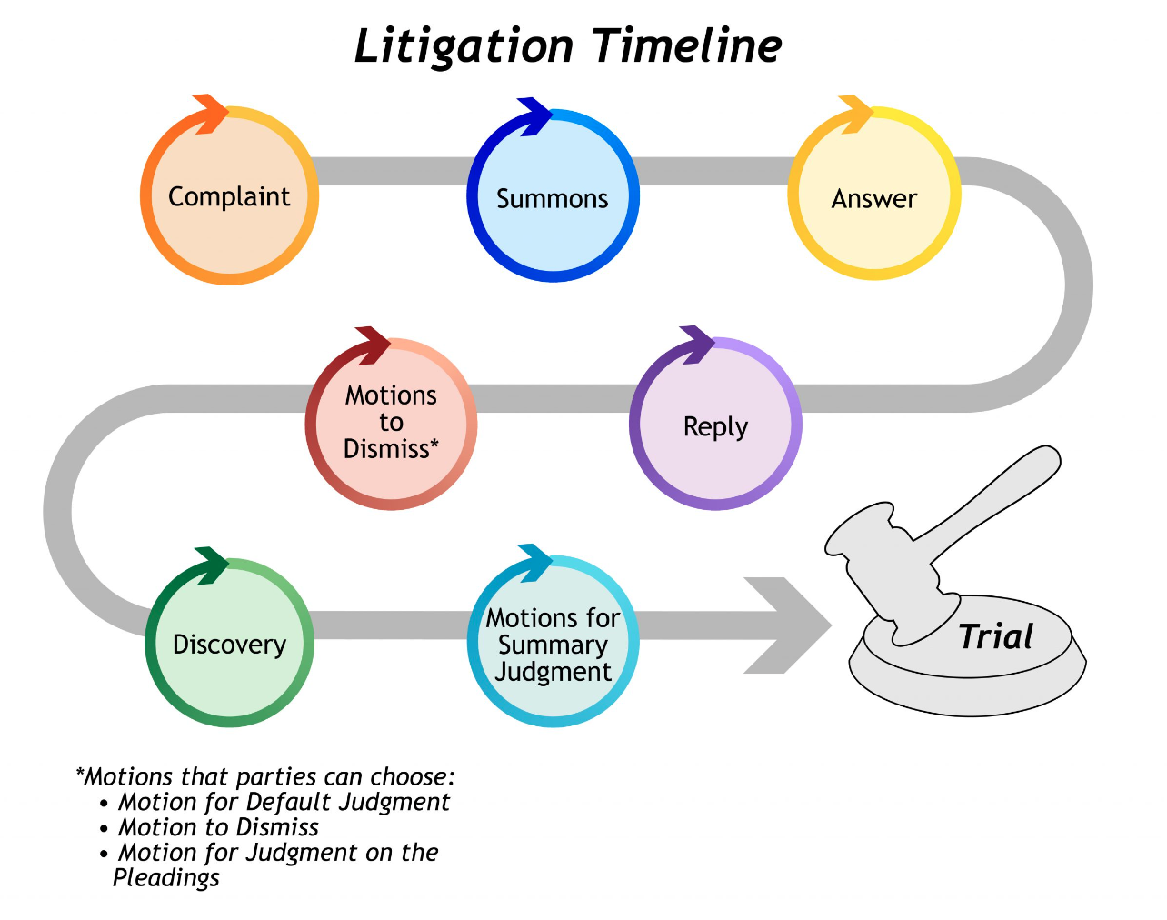 The litigation timeline